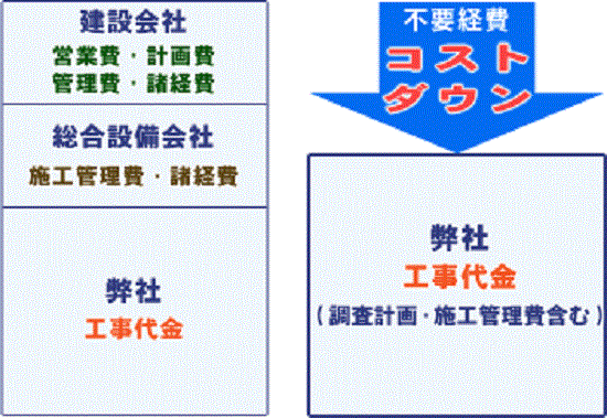 コストダウンの提案