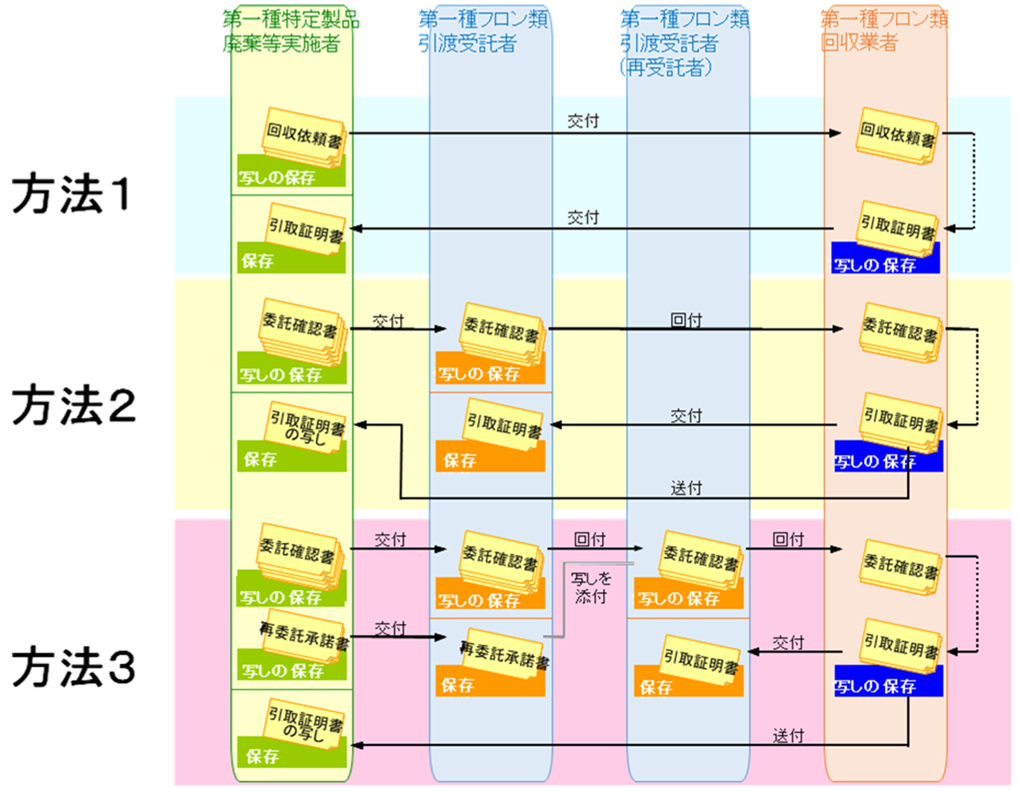 行程管理制度（交付すべき書面）